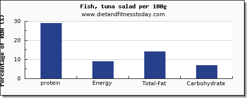 protein and nutrition facts in tuna salad per 100g